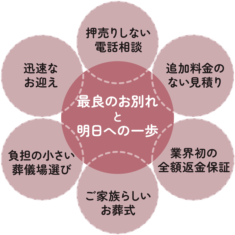 最良のお別れと明日への一歩 押し売りしない電話相談 追加料金のない見積もり 業界初の全額返金保証 ご家族らしいお葬式 負担の小さい葬儀場選び 迅速なお迎え