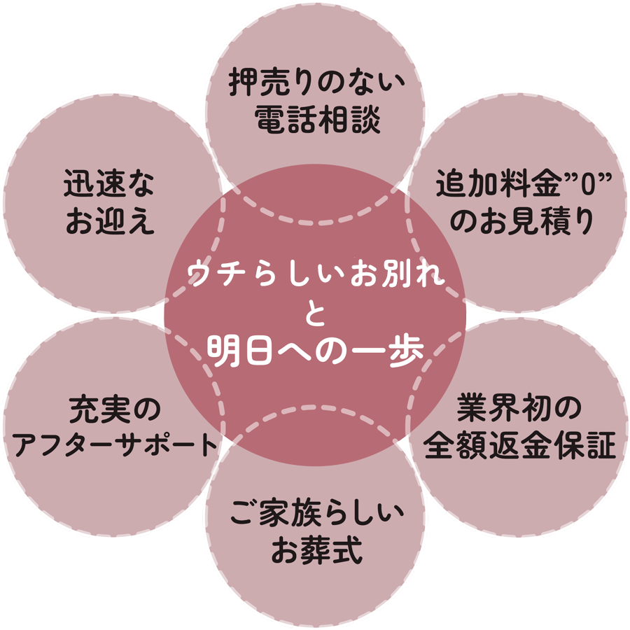 ウチらしいお別れと明日への一歩 押し売りしない電話相談 追加料金のない見積もり 業界初の全額返金保証 ご家族らしいお葬式 負担の小さい葬儀場選び 迅速なお迎え